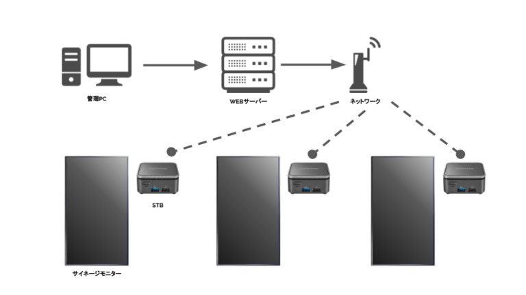 デジタルサイネージに必須!「STB(セットトップボックス)」とは - AVシステム丸わかり辞典【AZA】